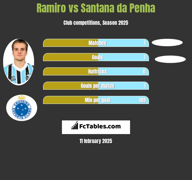 Ramiro vs Santana da Penha h2h player stats