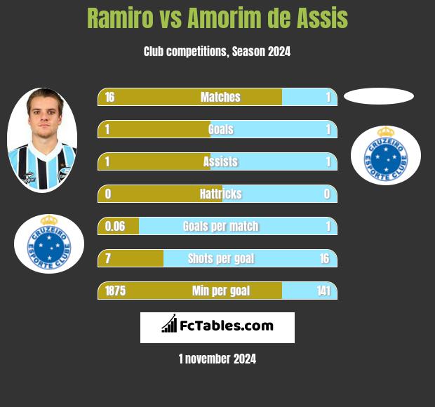 Ramiro vs Amorim de Assis h2h player stats