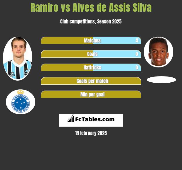 Ramiro vs Alves de Assis Silva h2h player stats