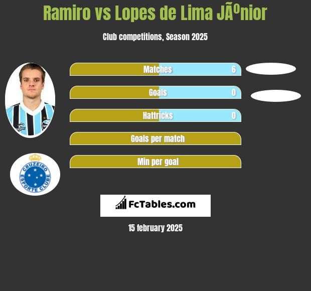 Ramiro vs Lopes de Lima JÃºnior h2h player stats