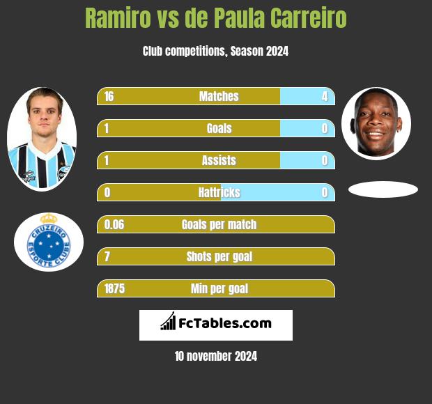 Ramiro vs de Paula Carreiro h2h player stats