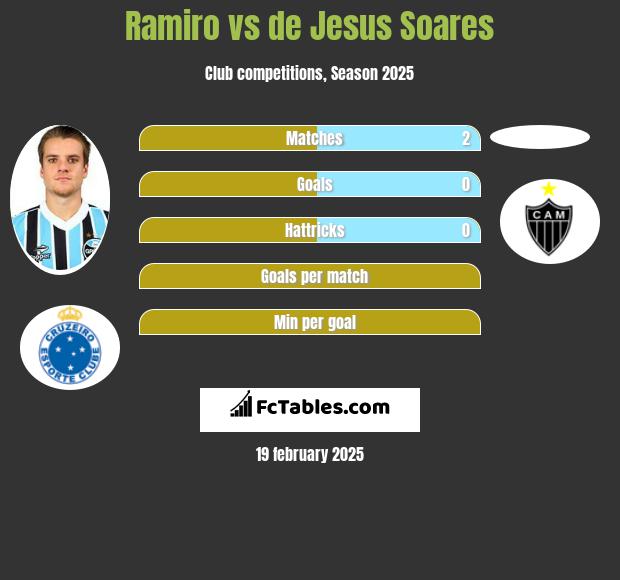 Ramiro vs de Jesus Soares h2h player stats