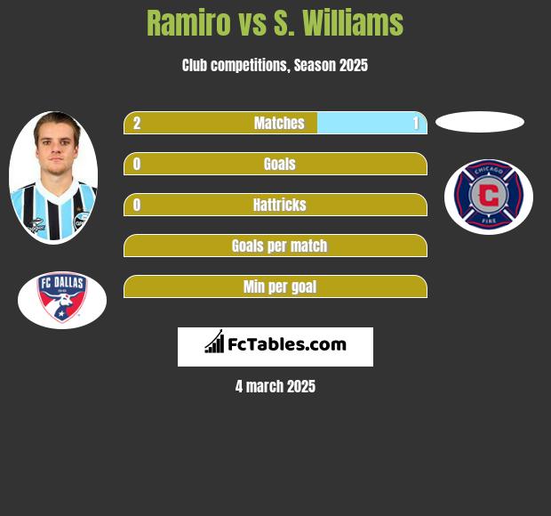 Ramiro vs S. Williams h2h player stats