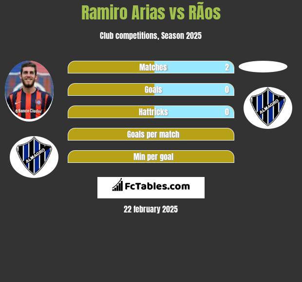 Ramiro Arias vs RÃ­os h2h player stats