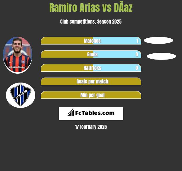 Ramiro Arias vs DÃ­az h2h player stats