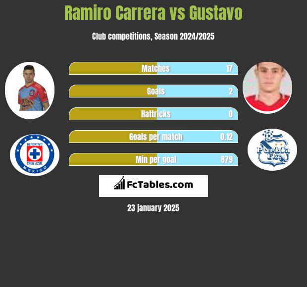 Ramiro Carrera vs Gustavo h2h player stats