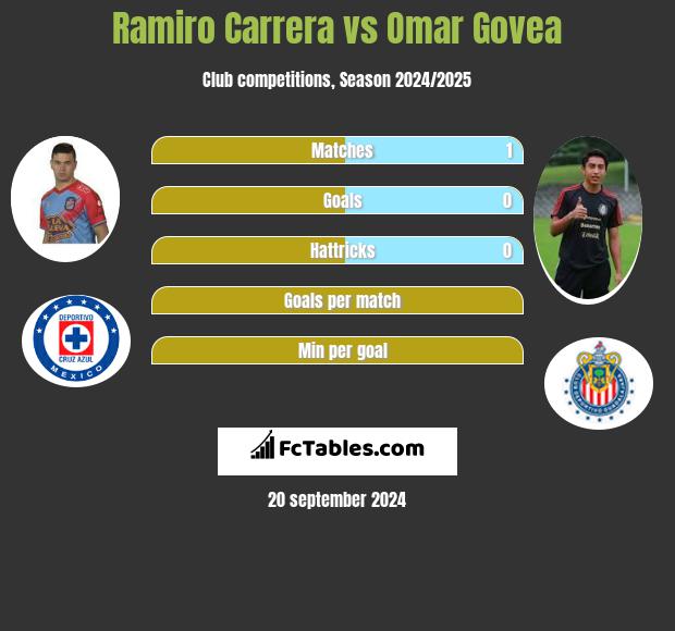 Ramiro Carrera vs Omar Govea h2h player stats