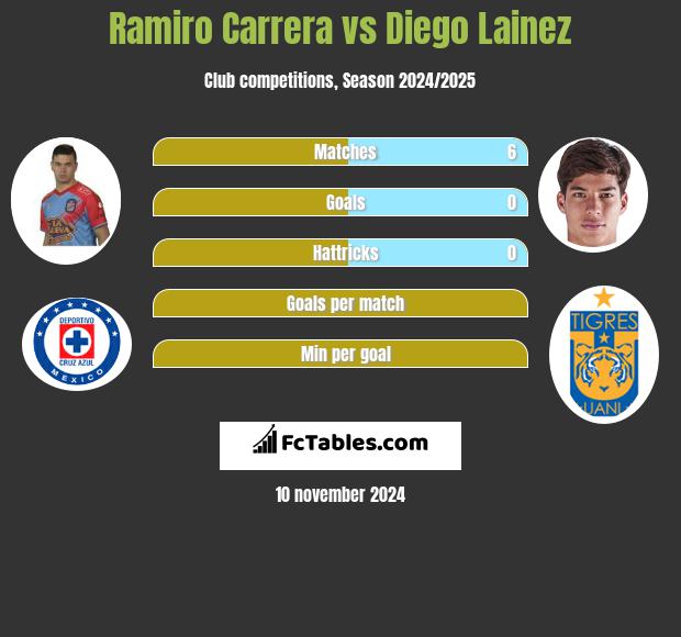 Ramiro Carrera vs Diego Lainez h2h player stats