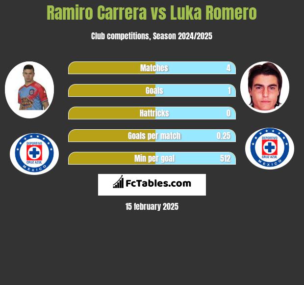 Ramiro Carrera vs Luka Romero h2h player stats