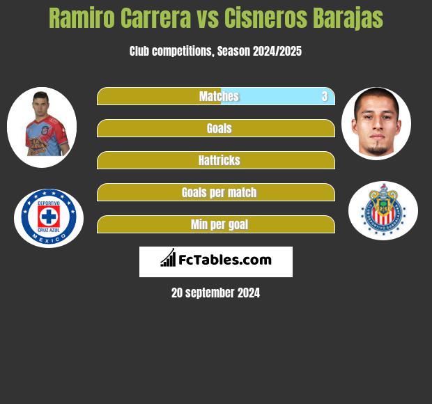 Ramiro Carrera vs Cisneros Barajas h2h player stats