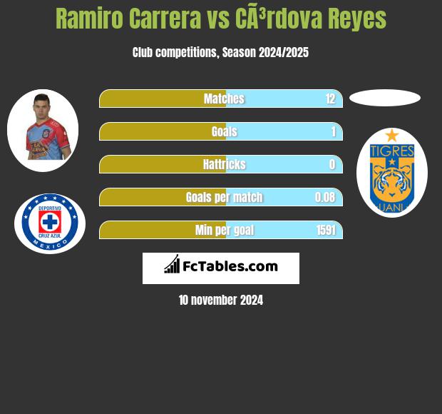 Ramiro Carrera vs CÃ³rdova Reyes h2h player stats