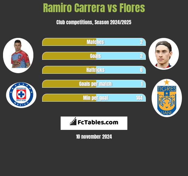 Ramiro Carrera vs Flores h2h player stats