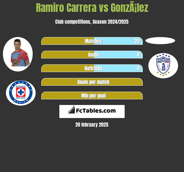 Ramiro Carrera vs GonzÃ¡lez h2h player stats