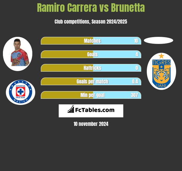 Ramiro Carrera vs Brunetta h2h player stats