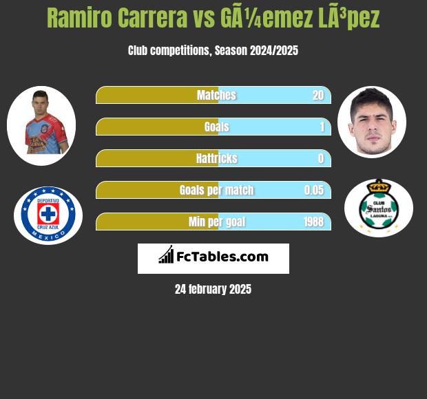 Ramiro Carrera vs GÃ¼emez LÃ³pez h2h player stats