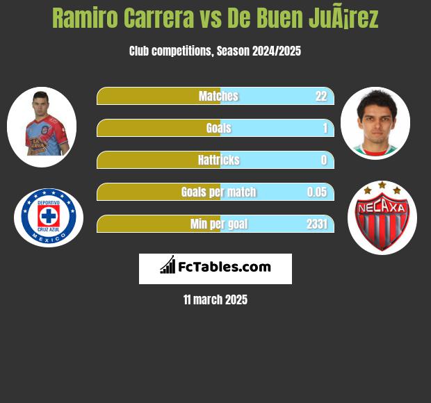 Ramiro Carrera vs De Buen JuÃ¡rez h2h player stats