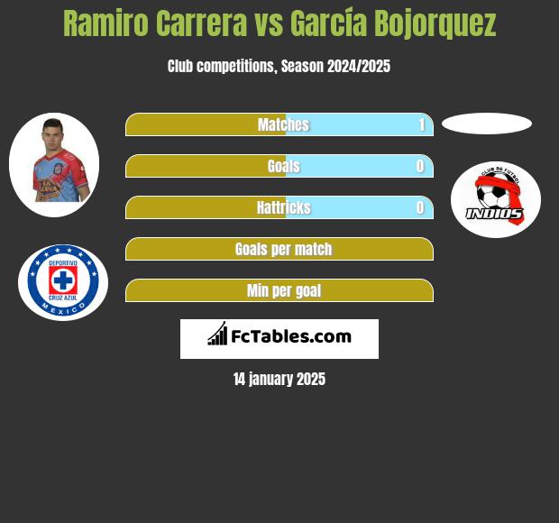 Ramiro Carrera vs García Bojorquez h2h player stats