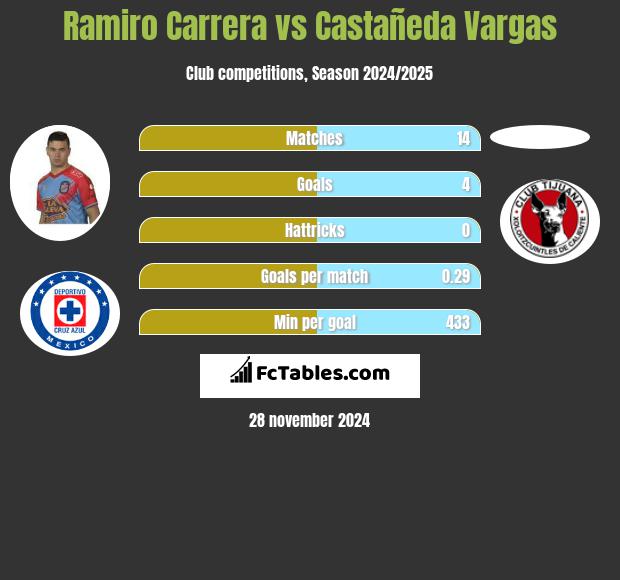 Ramiro Carrera vs Castañeda Vargas h2h player stats