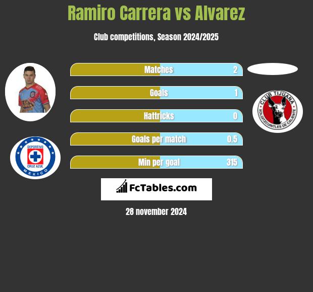 Ramiro Carrera vs Alvarez h2h player stats