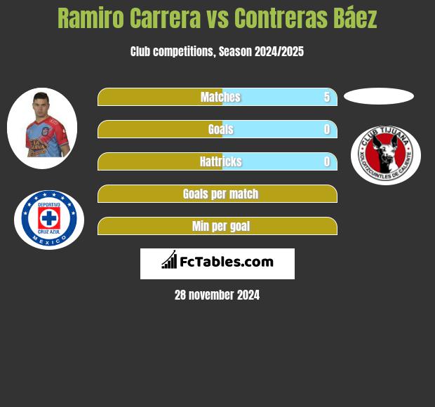 Ramiro Carrera vs Contreras Báez h2h player stats