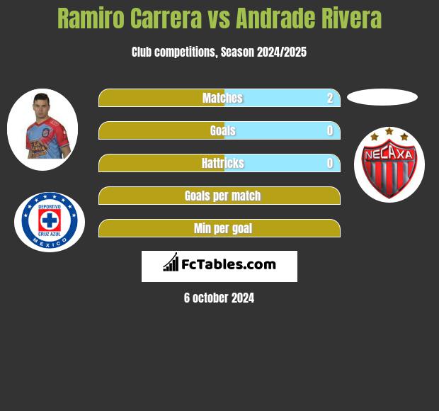 Ramiro Carrera vs Andrade Rivera h2h player stats