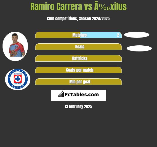 Ramiro Carrera vs Ã‰xilus h2h player stats