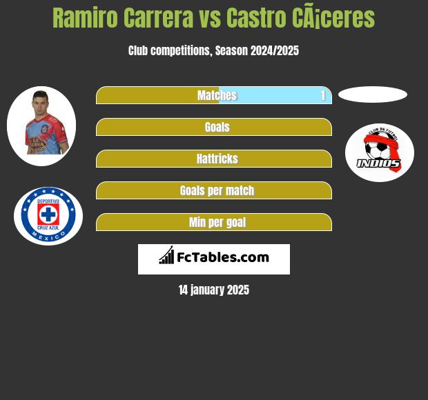 Ramiro Carrera vs Castro CÃ¡ceres h2h player stats