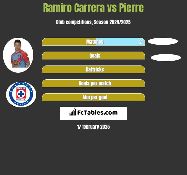 Ramiro Carrera vs Pierre h2h player stats