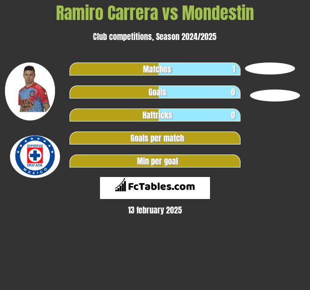 Ramiro Carrera vs Mondestin h2h player stats