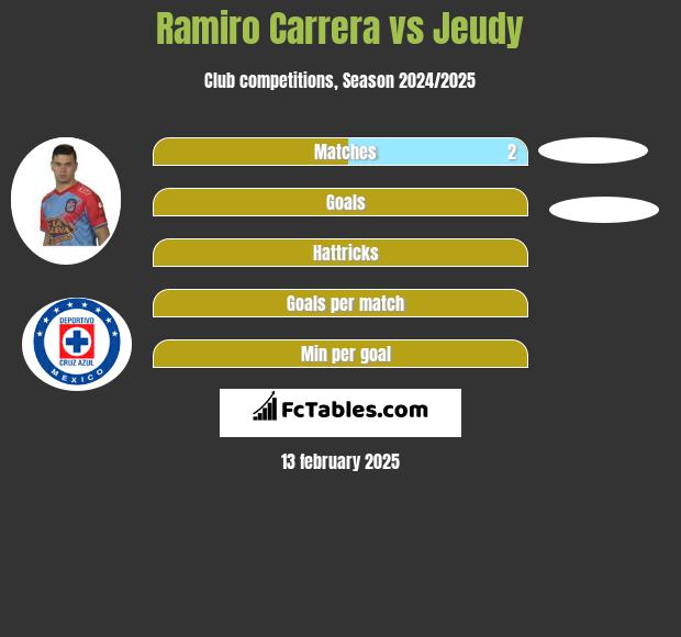 Ramiro Carrera vs Jeudy h2h player stats