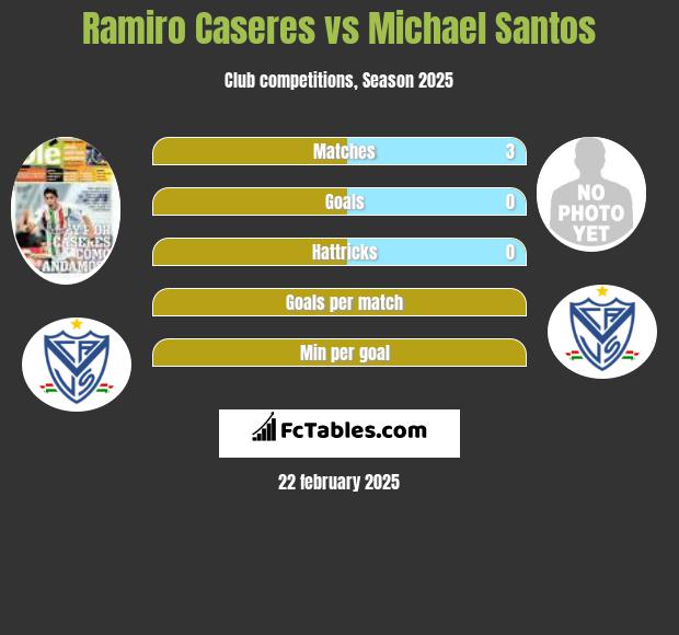 Ramiro Caseres vs Michael Santos h2h player stats