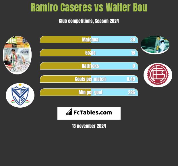 Ramiro Caseres vs Walter Bou h2h player stats