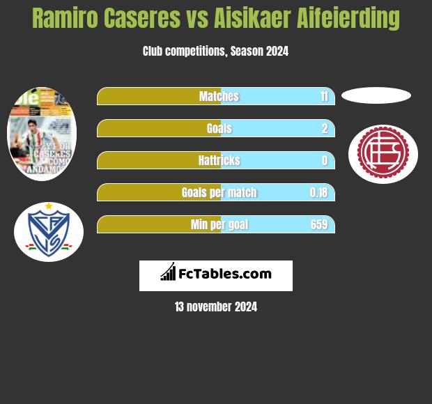 Ramiro Caseres vs Aisikaer Aifeierding h2h player stats