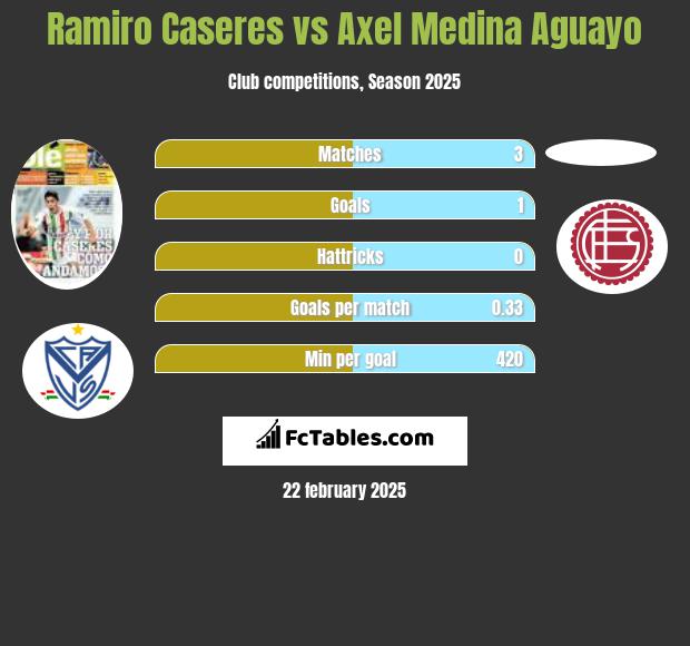 Ramiro Caseres vs Axel Medina Aguayo h2h player stats