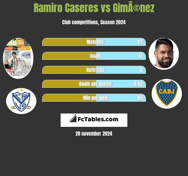 Ramiro Caseres vs GimÃ©nez h2h player stats