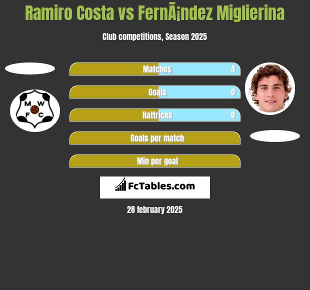 Ramiro Costa vs FernÃ¡ndez Miglierina h2h player stats