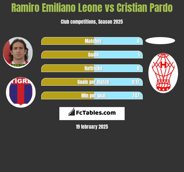 Ramiro Emiliano Leone vs Cristian Pardo h2h player stats