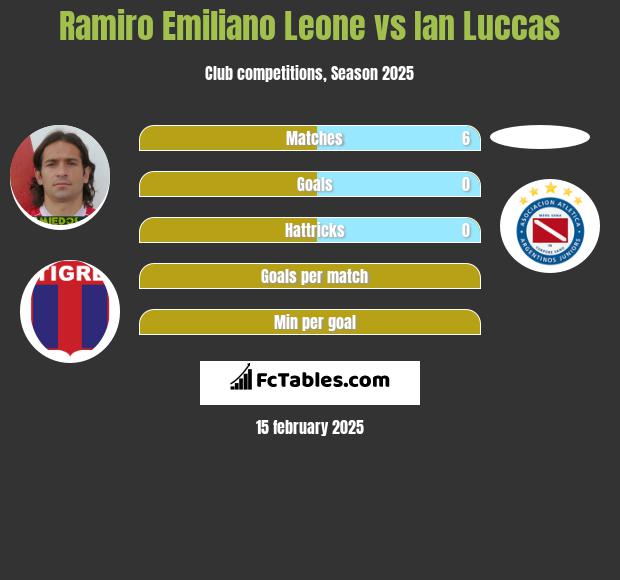 Ramiro Emiliano Leone vs Ian Luccas h2h player stats