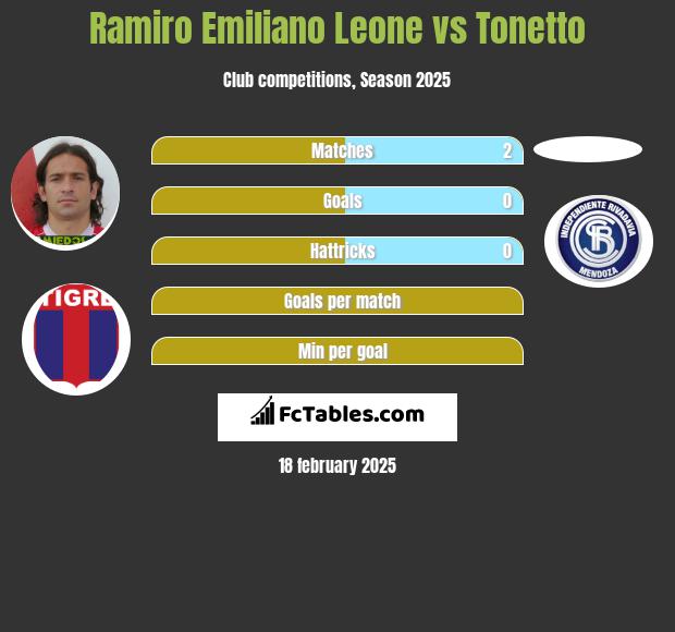 Ramiro Emiliano Leone vs Tonetto h2h player stats