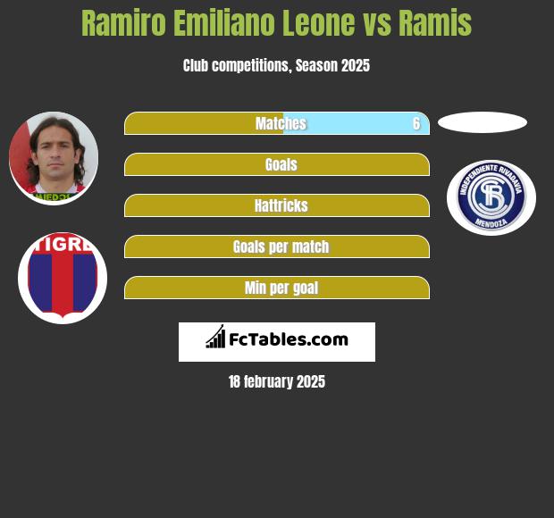 Ramiro Emiliano Leone vs Ramis h2h player stats