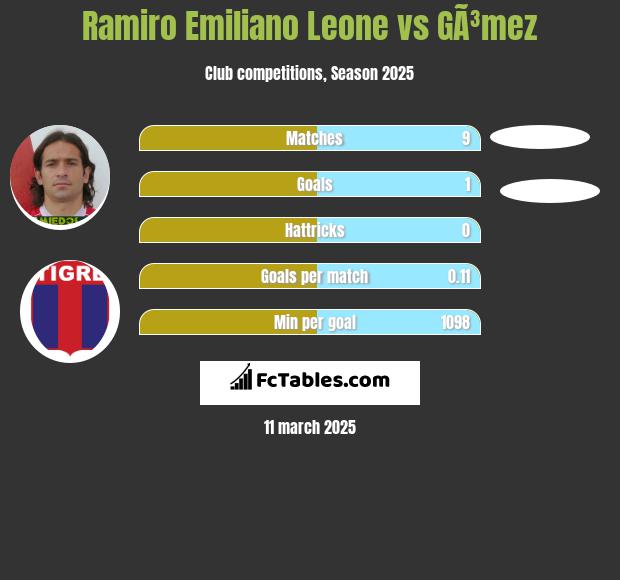 Ramiro Emiliano Leone vs GÃ³mez h2h player stats