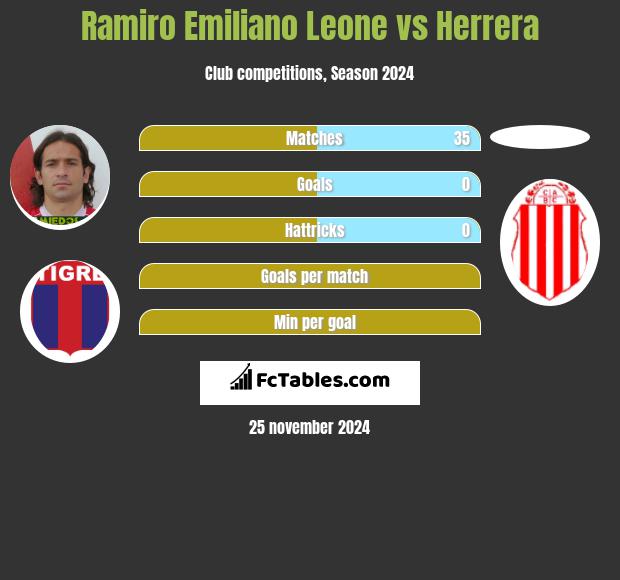 Ramiro Emiliano Leone vs Herrera h2h player stats