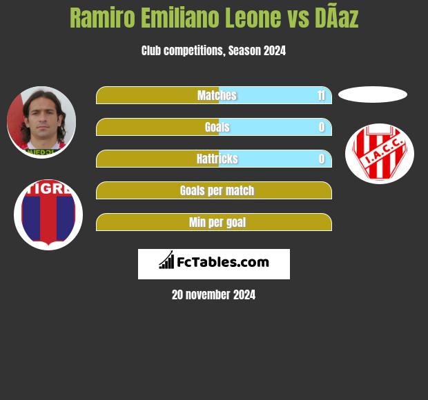 Ramiro Emiliano Leone vs DÃ­az h2h player stats