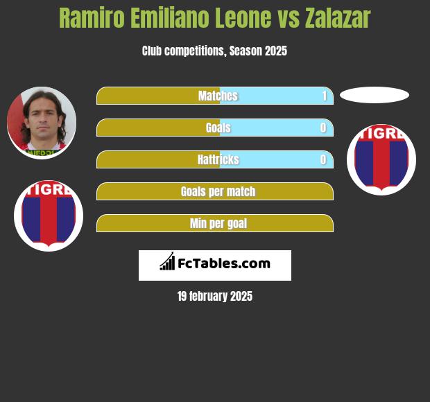 Ramiro Emiliano Leone vs Zalazar h2h player stats