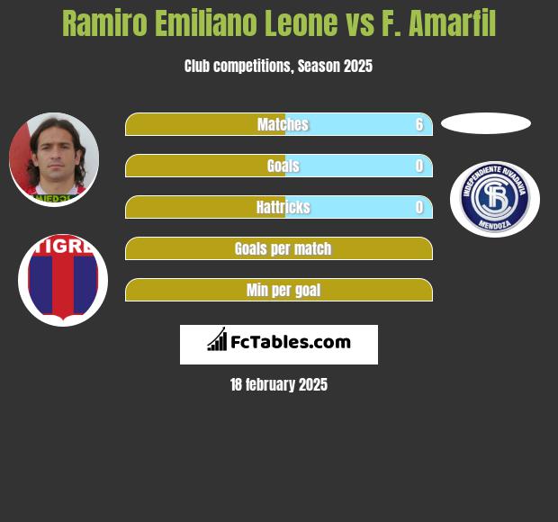 Ramiro Emiliano Leone vs F. Amarfil h2h player stats