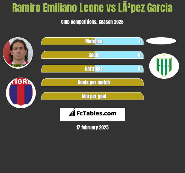 Ramiro Emiliano Leone vs LÃ³pez Garcia h2h player stats