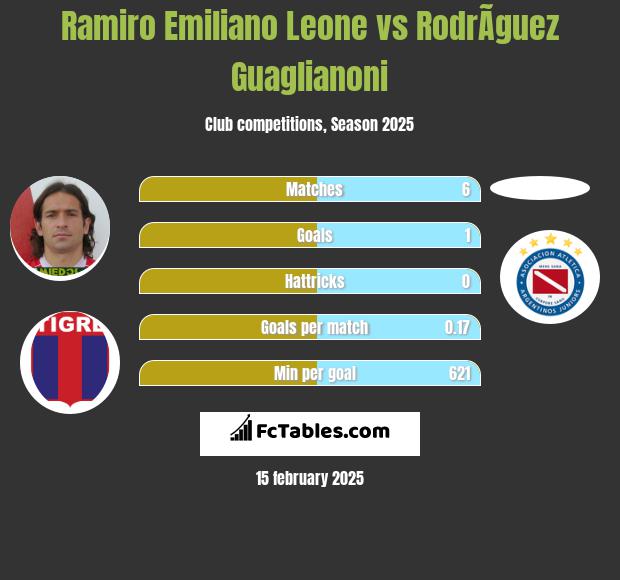 Ramiro Emiliano Leone vs RodrÃ­guez Guaglianoni h2h player stats