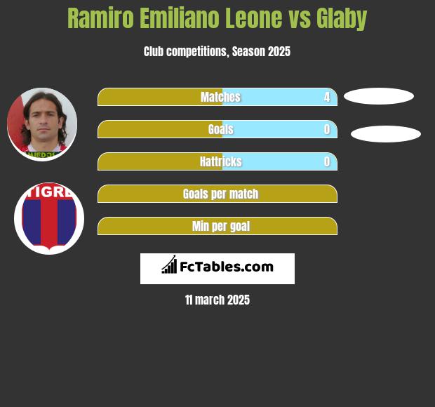 Ramiro Emiliano Leone vs Glaby h2h player stats