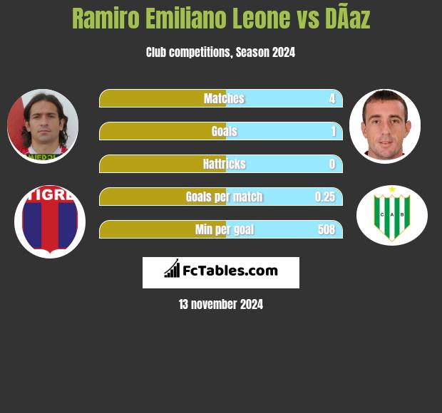 Ramiro Emiliano Leone vs DÃ­az h2h player stats