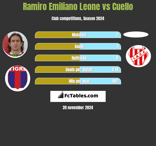 Ramiro Emiliano Leone vs Cuello h2h player stats